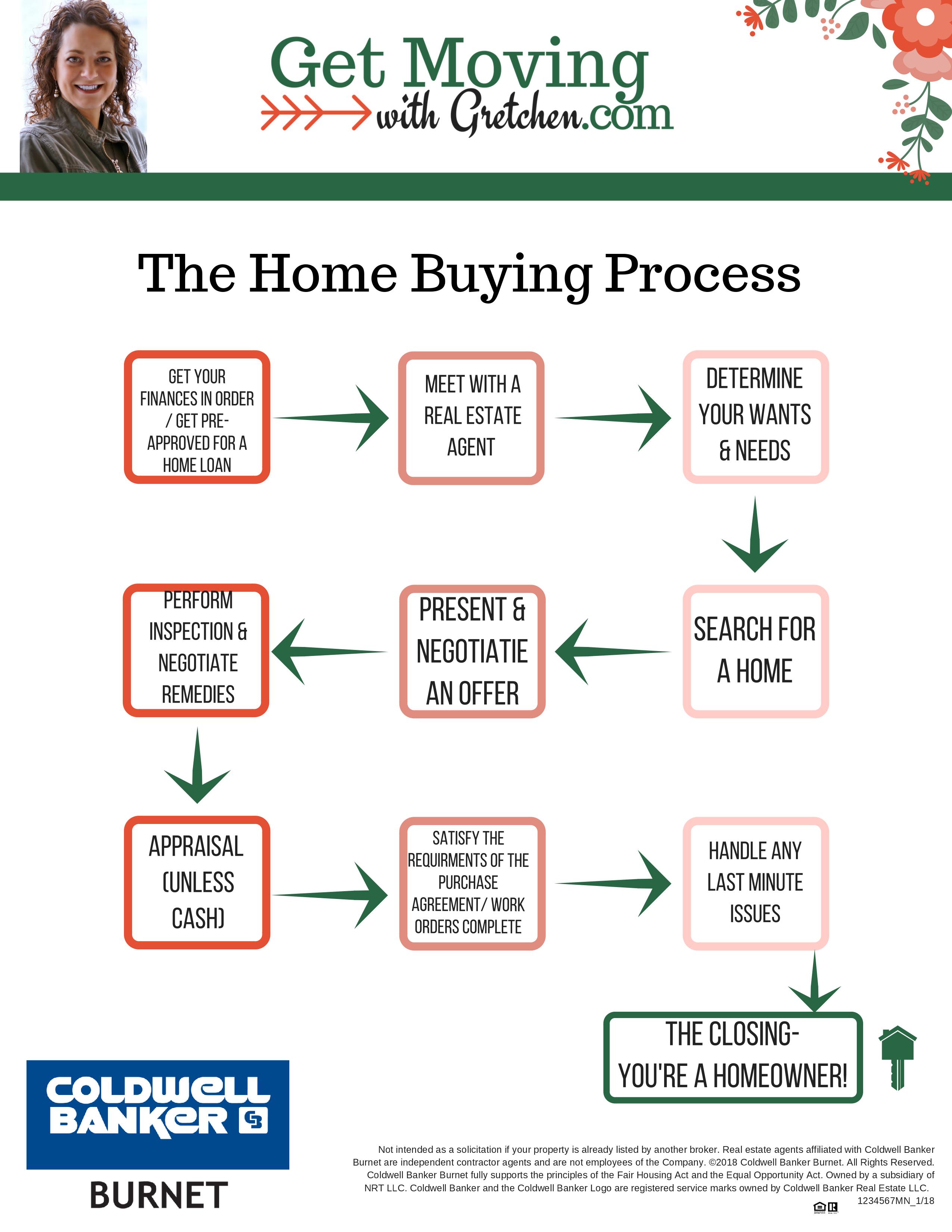 Home Buying Process Get Moving with Gretchen